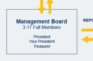 Management Board